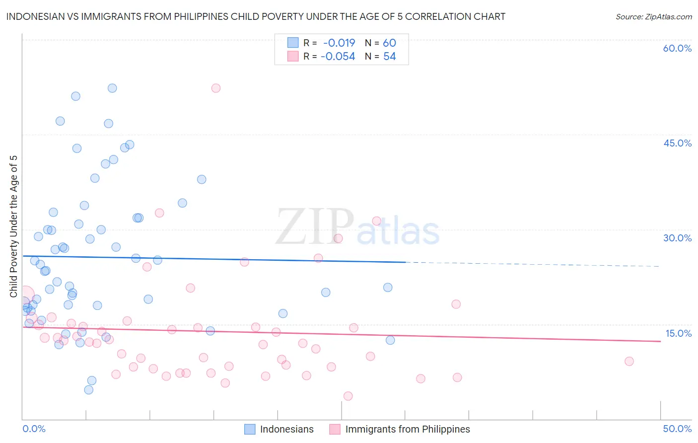 Indonesian vs Immigrants from Philippines Child Poverty Under the Age of 5