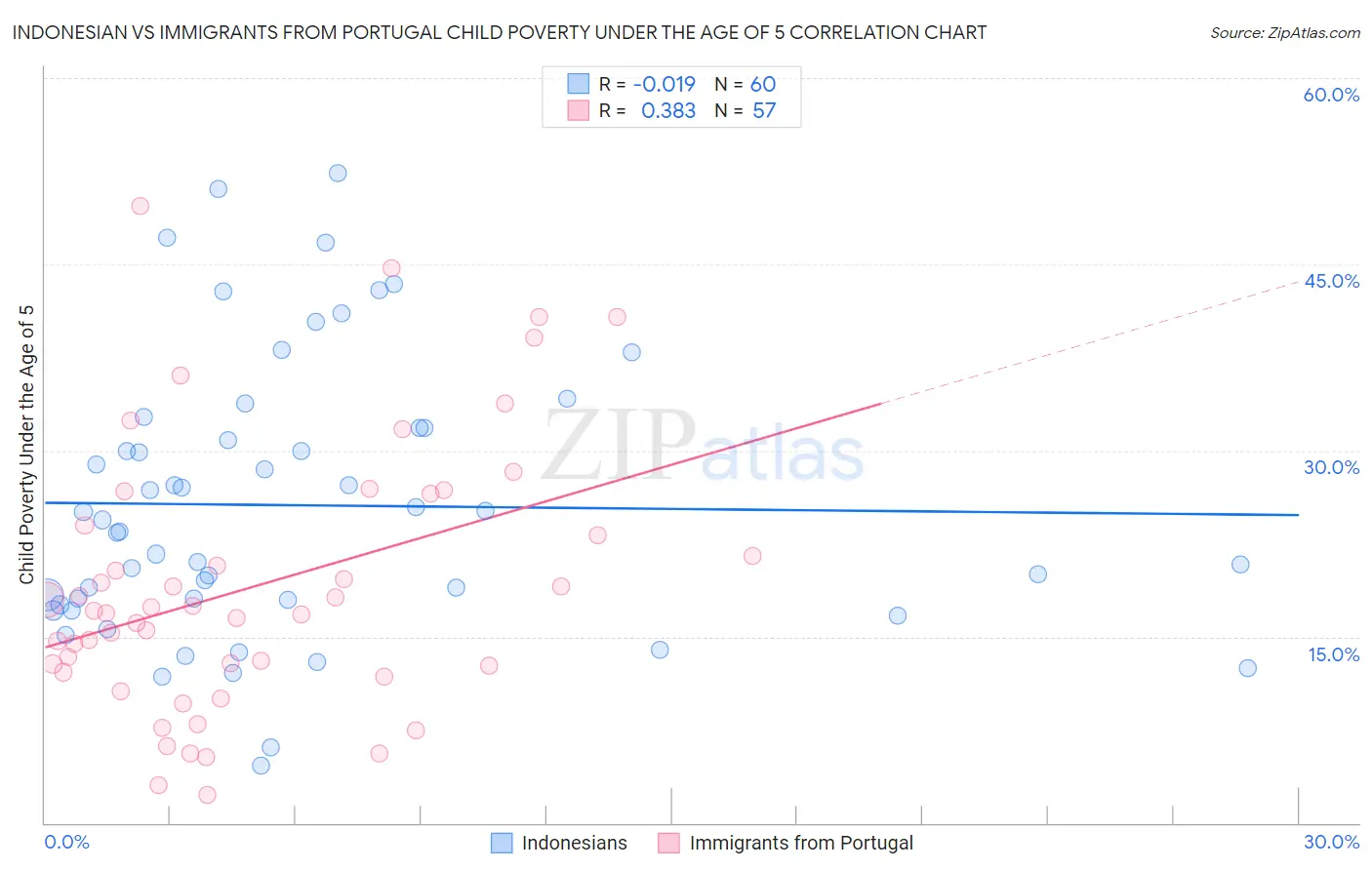 Indonesian vs Immigrants from Portugal Child Poverty Under the Age of 5