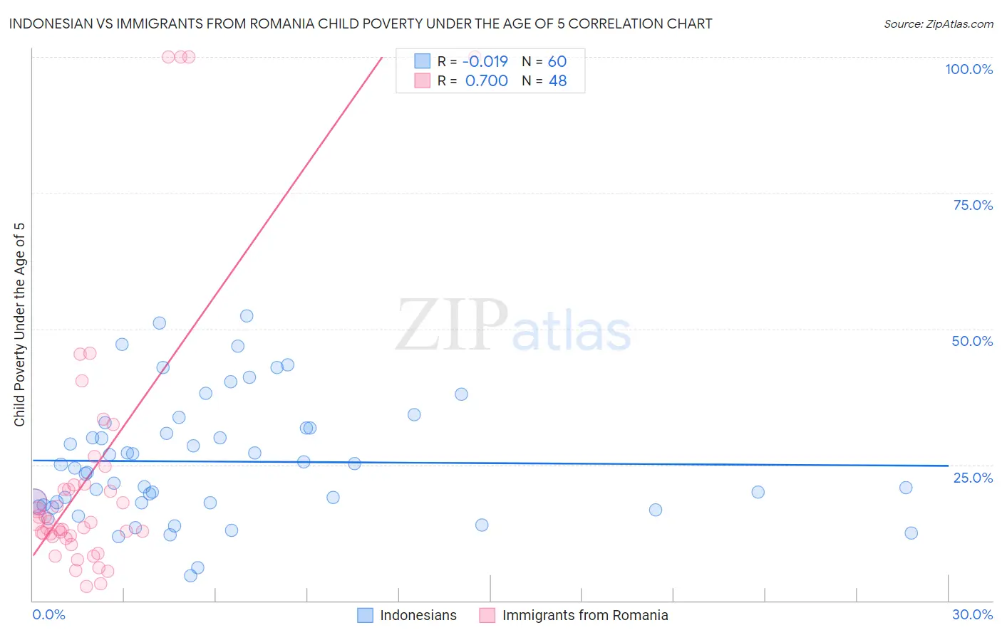 Indonesian vs Immigrants from Romania Child Poverty Under the Age of 5