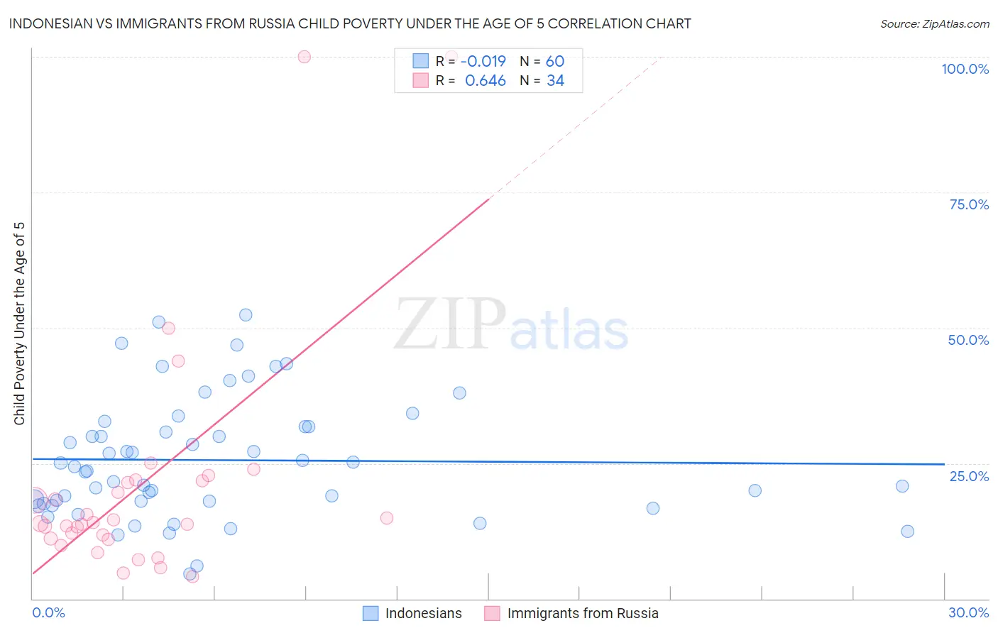 Indonesian vs Immigrants from Russia Child Poverty Under the Age of 5