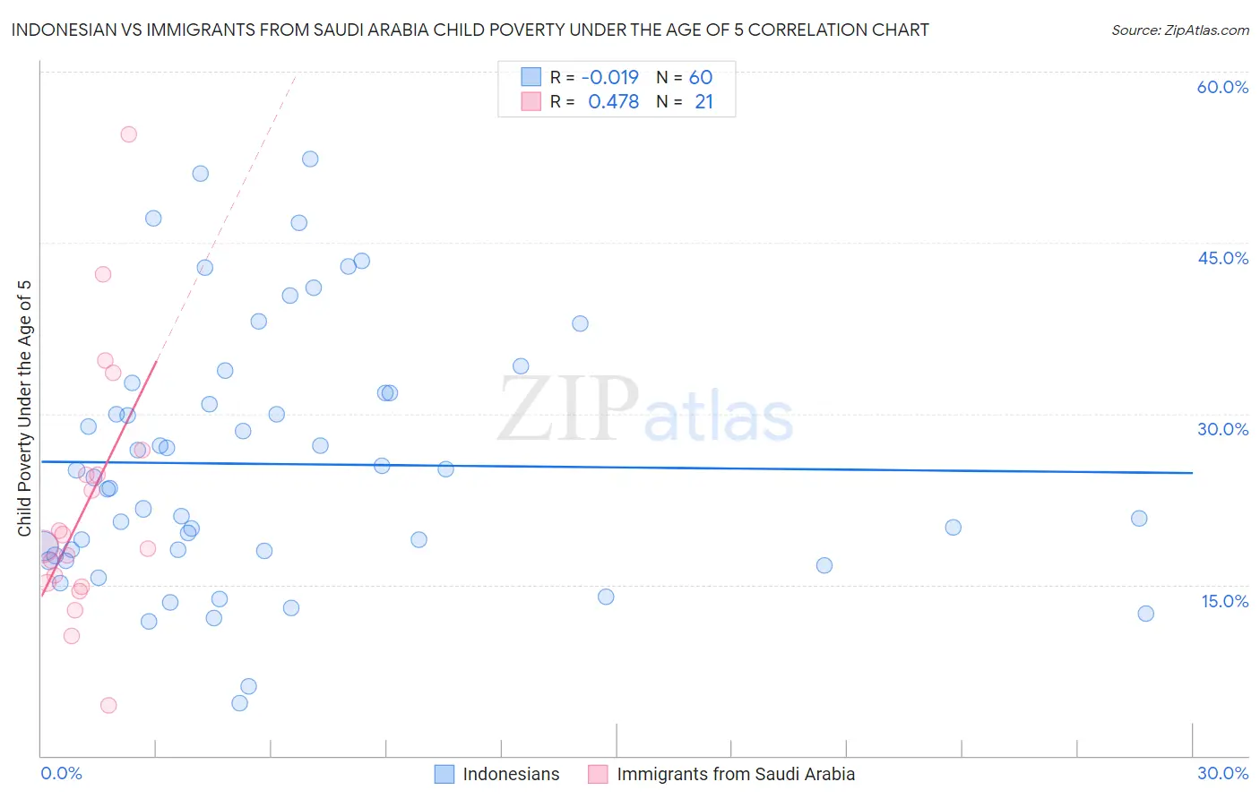 Indonesian vs Immigrants from Saudi Arabia Child Poverty Under the Age of 5