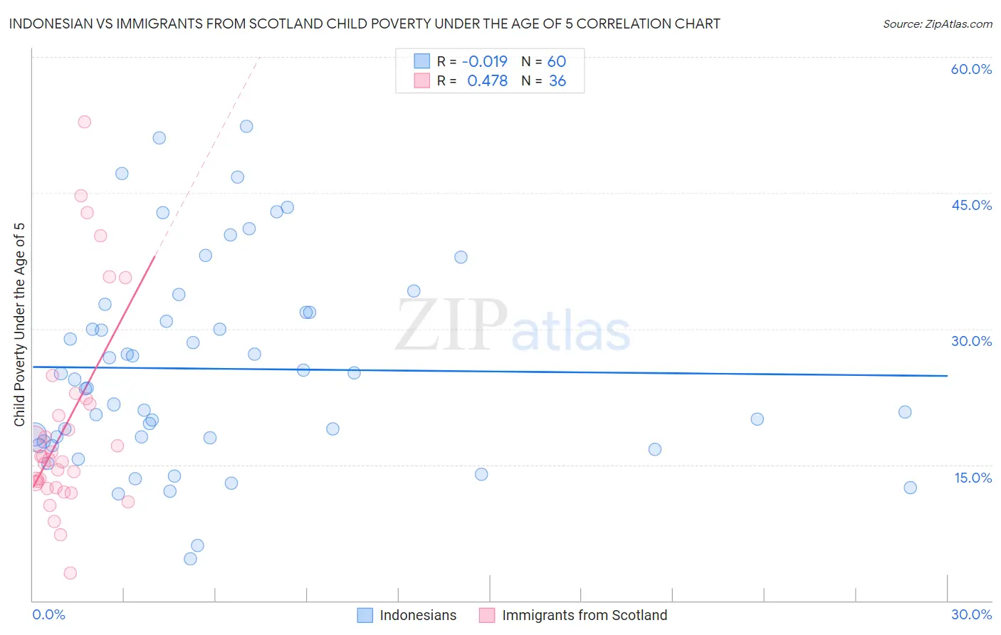 Indonesian vs Immigrants from Scotland Child Poverty Under the Age of 5