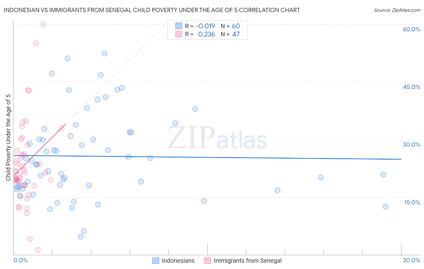 Indonesian vs Immigrants from Senegal Child Poverty Under the Age of 5