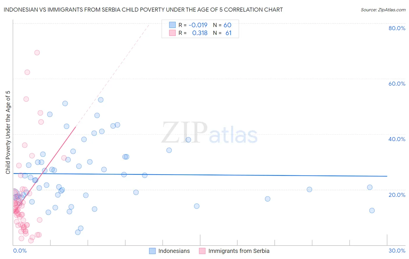 Indonesian vs Immigrants from Serbia Child Poverty Under the Age of 5