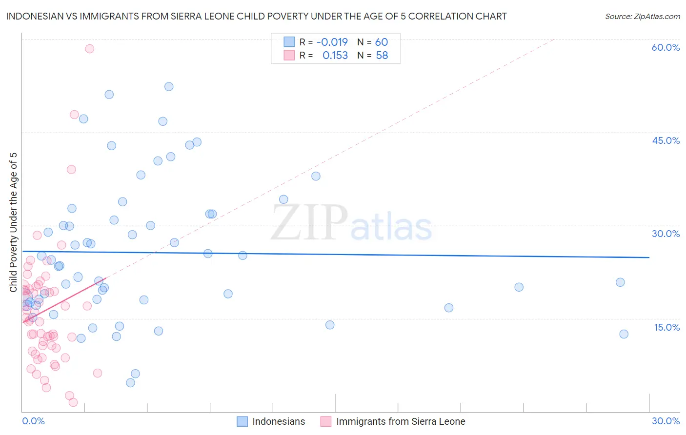 Indonesian vs Immigrants from Sierra Leone Child Poverty Under the Age of 5