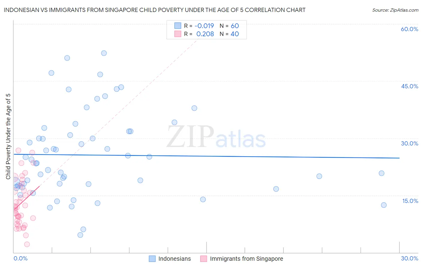 Indonesian vs Immigrants from Singapore Child Poverty Under the Age of 5