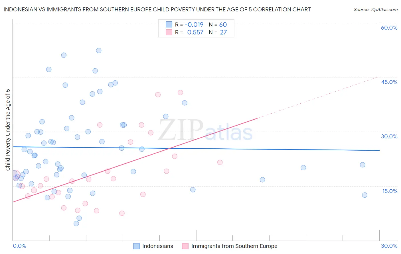 Indonesian vs Immigrants from Southern Europe Child Poverty Under the Age of 5