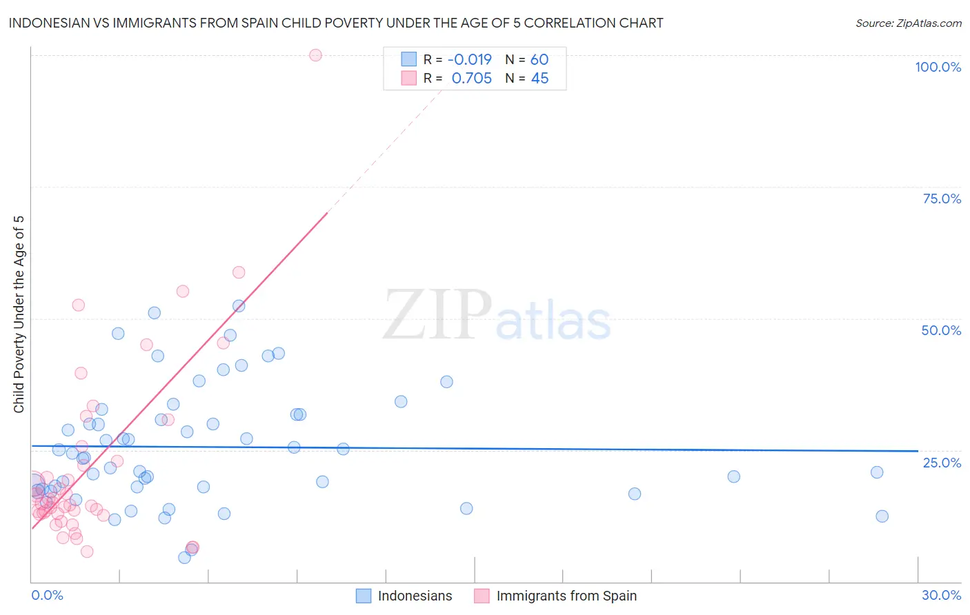 Indonesian vs Immigrants from Spain Child Poverty Under the Age of 5