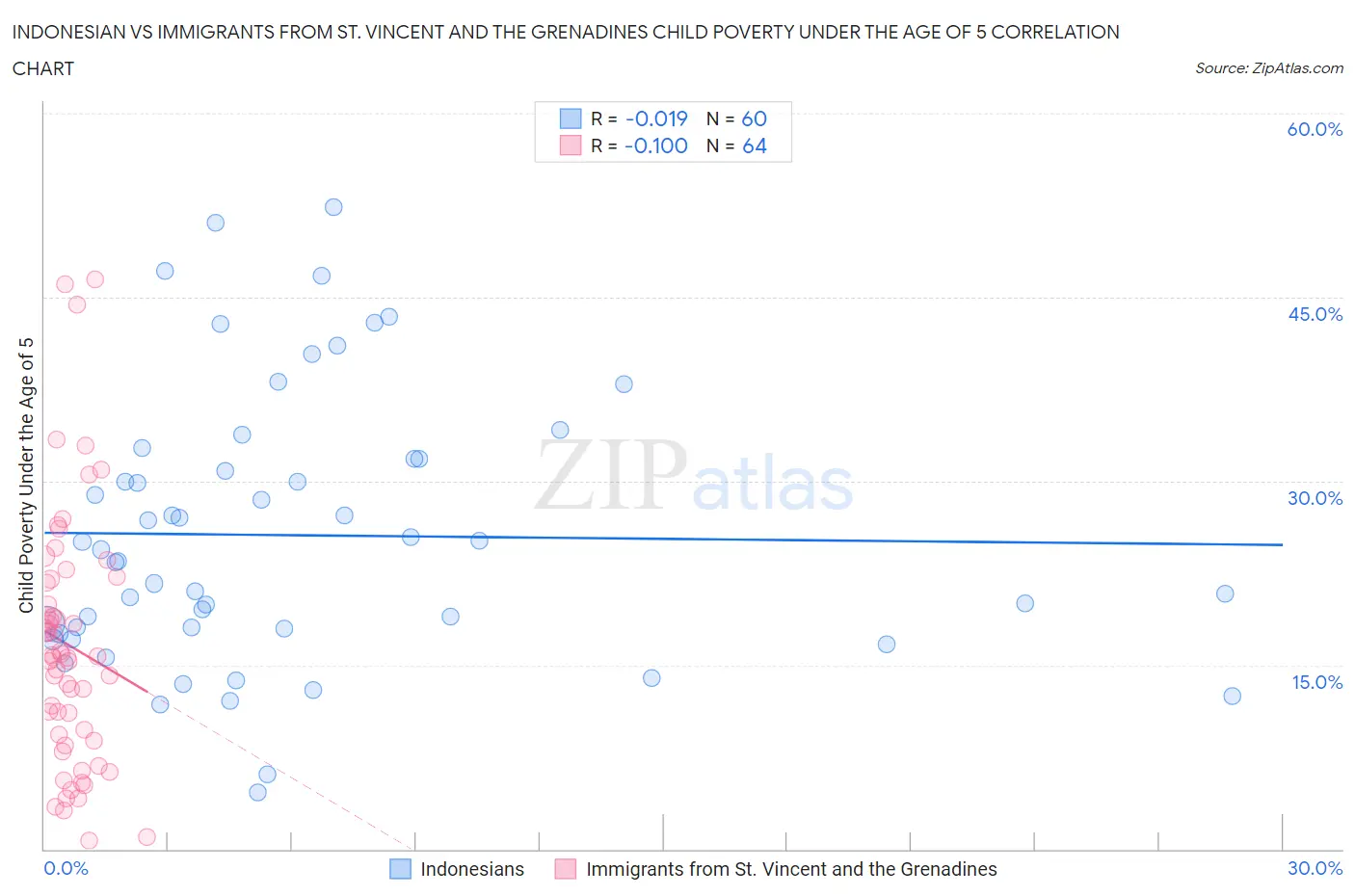 Indonesian vs Immigrants from St. Vincent and the Grenadines Child Poverty Under the Age of 5