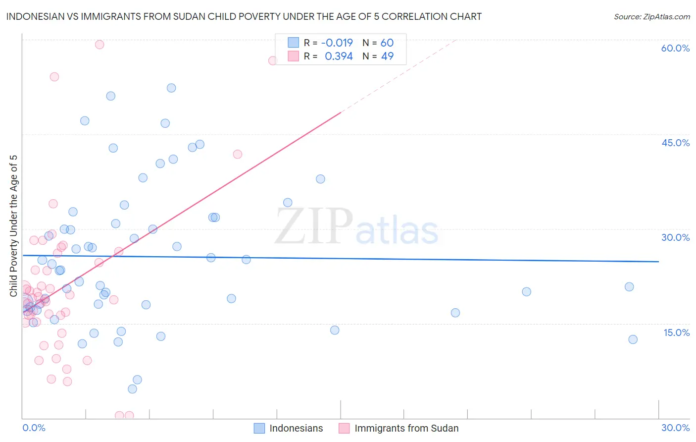 Indonesian vs Immigrants from Sudan Child Poverty Under the Age of 5