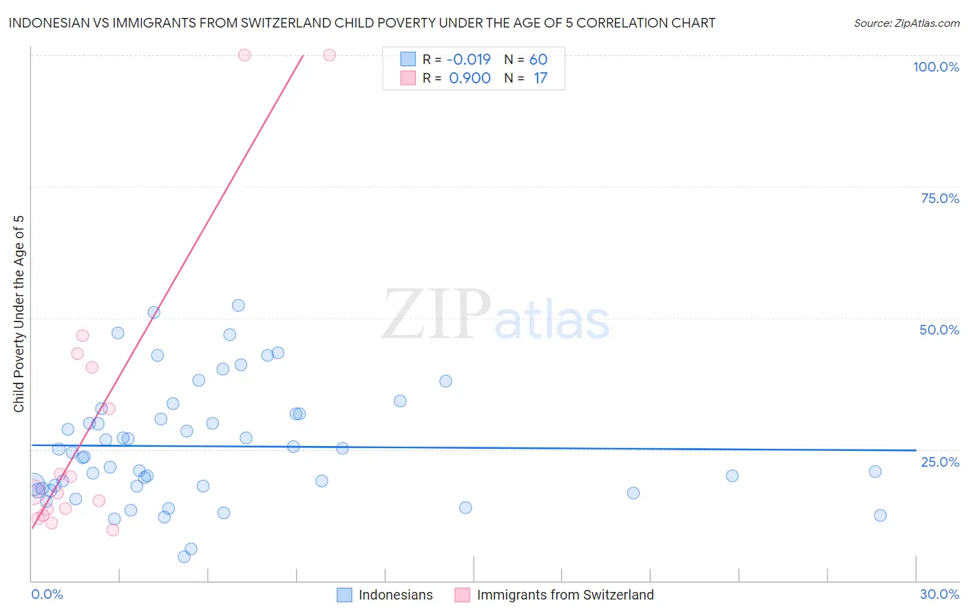 Indonesian vs Immigrants from Switzerland Child Poverty Under the Age of 5
