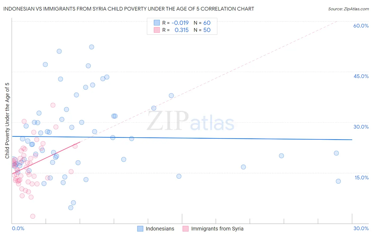Indonesian vs Immigrants from Syria Child Poverty Under the Age of 5