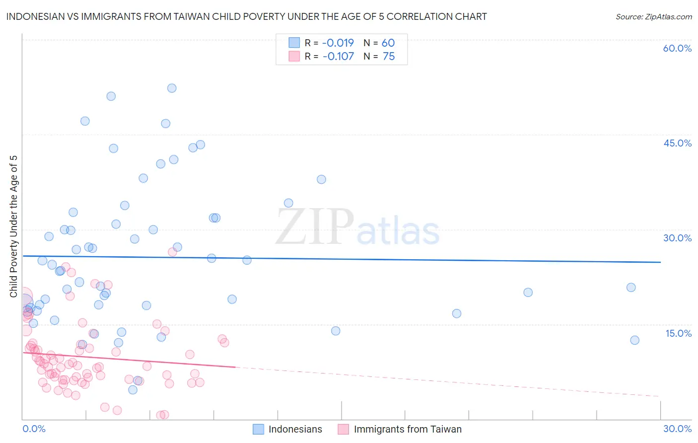 Indonesian vs Immigrants from Taiwan Child Poverty Under the Age of 5