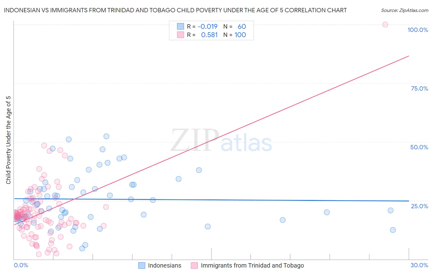 Indonesian vs Immigrants from Trinidad and Tobago Child Poverty Under the Age of 5