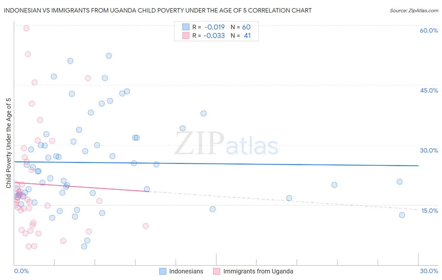 Indonesian vs Immigrants from Uganda Child Poverty Under the Age of 5