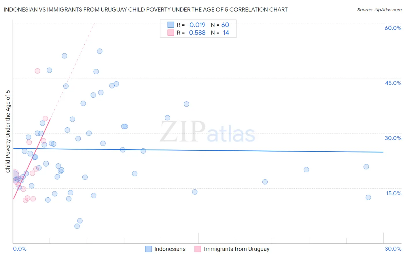 Indonesian vs Immigrants from Uruguay Child Poverty Under the Age of 5