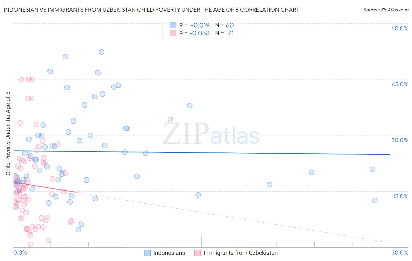 Indonesian vs Immigrants from Uzbekistan Child Poverty Under the Age of 5