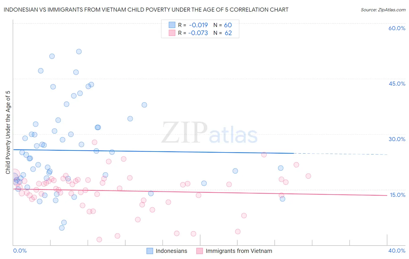 Indonesian vs Immigrants from Vietnam Child Poverty Under the Age of 5
