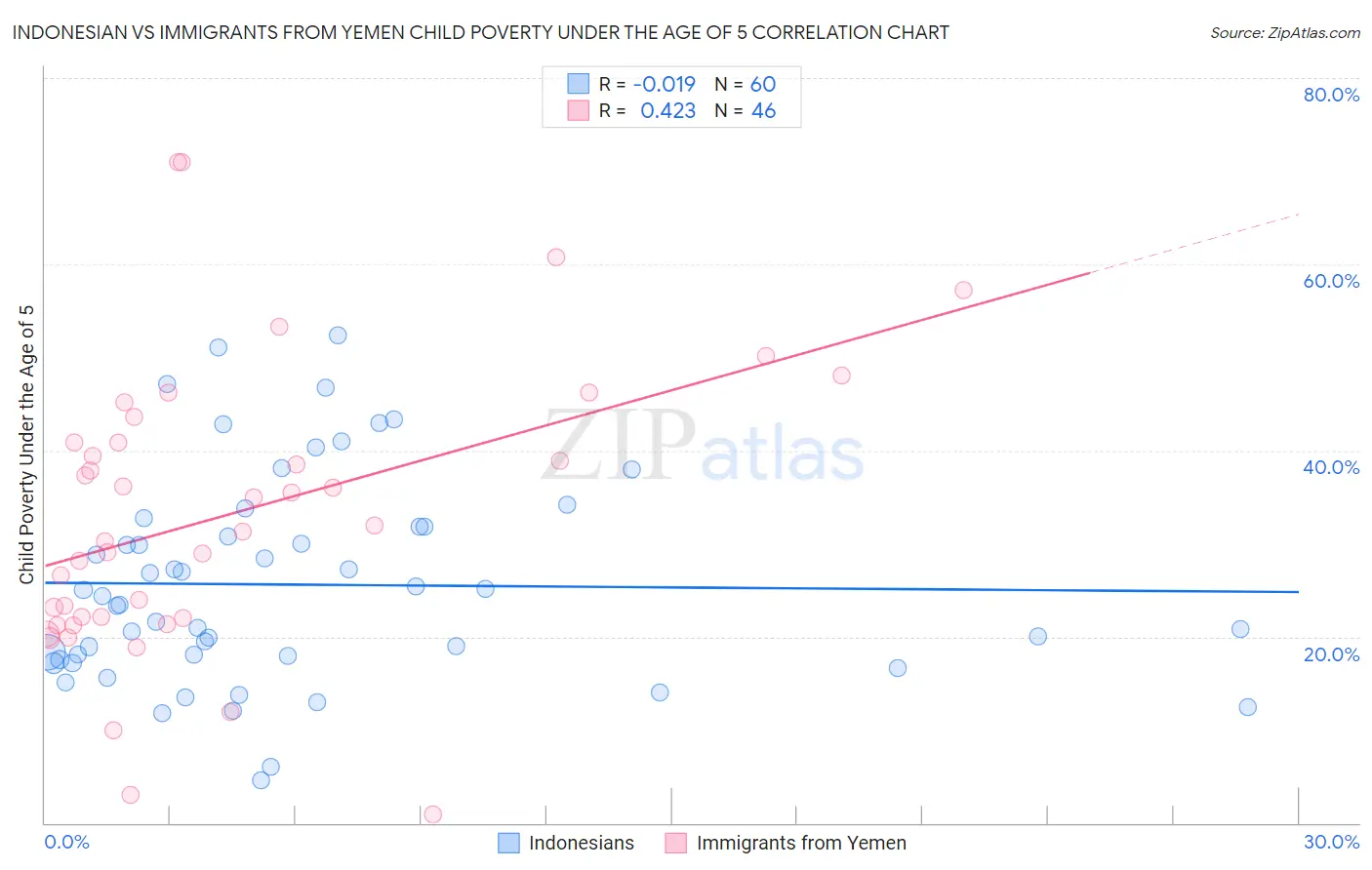 Indonesian vs Immigrants from Yemen Child Poverty Under the Age of 5