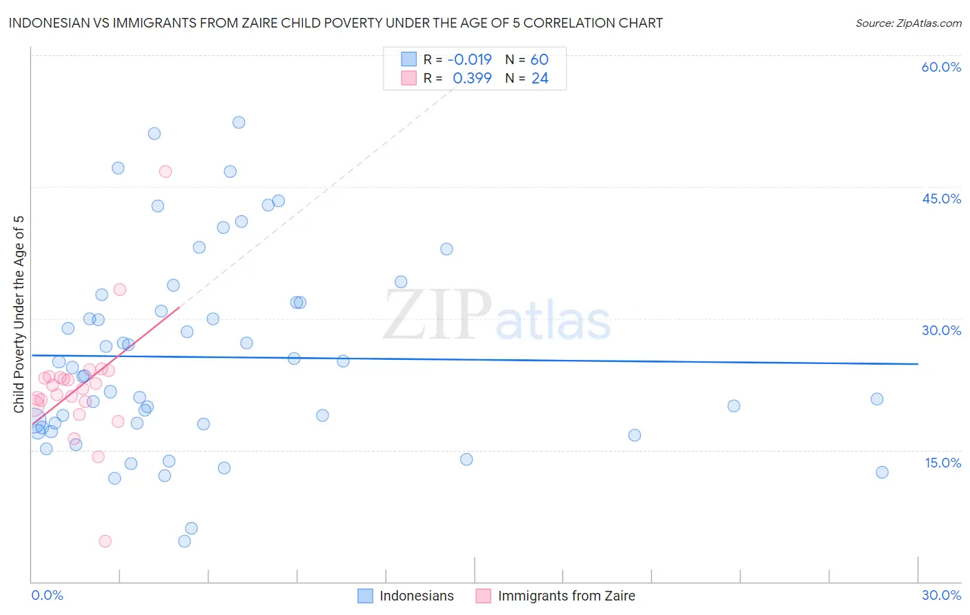Indonesian vs Immigrants from Zaire Child Poverty Under the Age of 5
