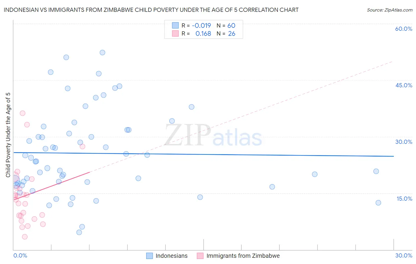 Indonesian vs Immigrants from Zimbabwe Child Poverty Under the Age of 5