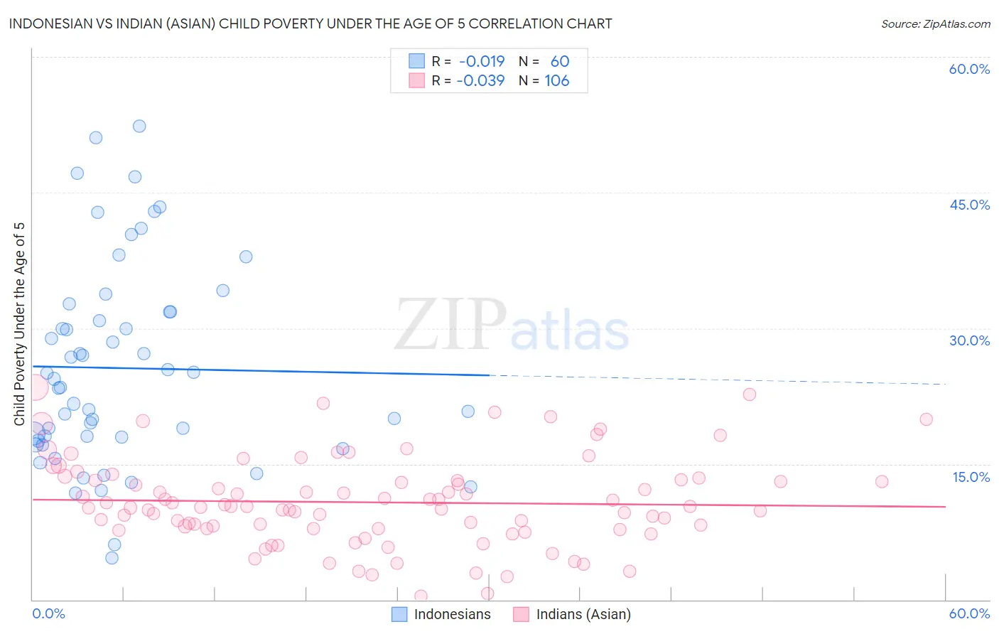 Indonesian vs Indian (Asian) Child Poverty Under the Age of 5