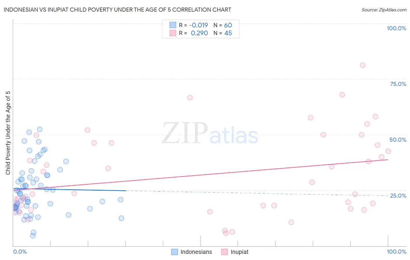 Indonesian vs Inupiat Child Poverty Under the Age of 5