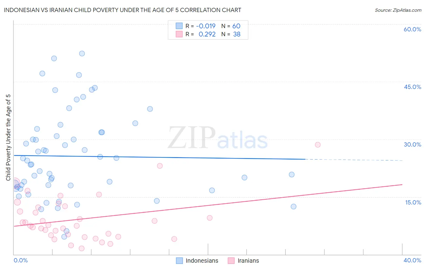 Indonesian vs Iranian Child Poverty Under the Age of 5