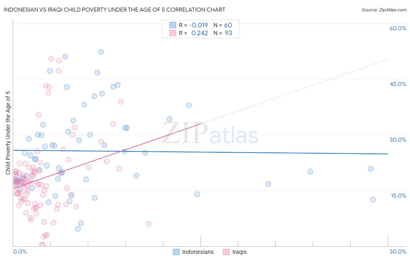 Indonesian vs Iraqi Child Poverty Under the Age of 5