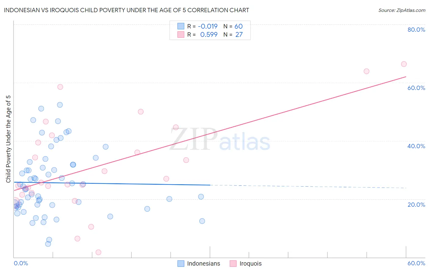 Indonesian vs Iroquois Child Poverty Under the Age of 5