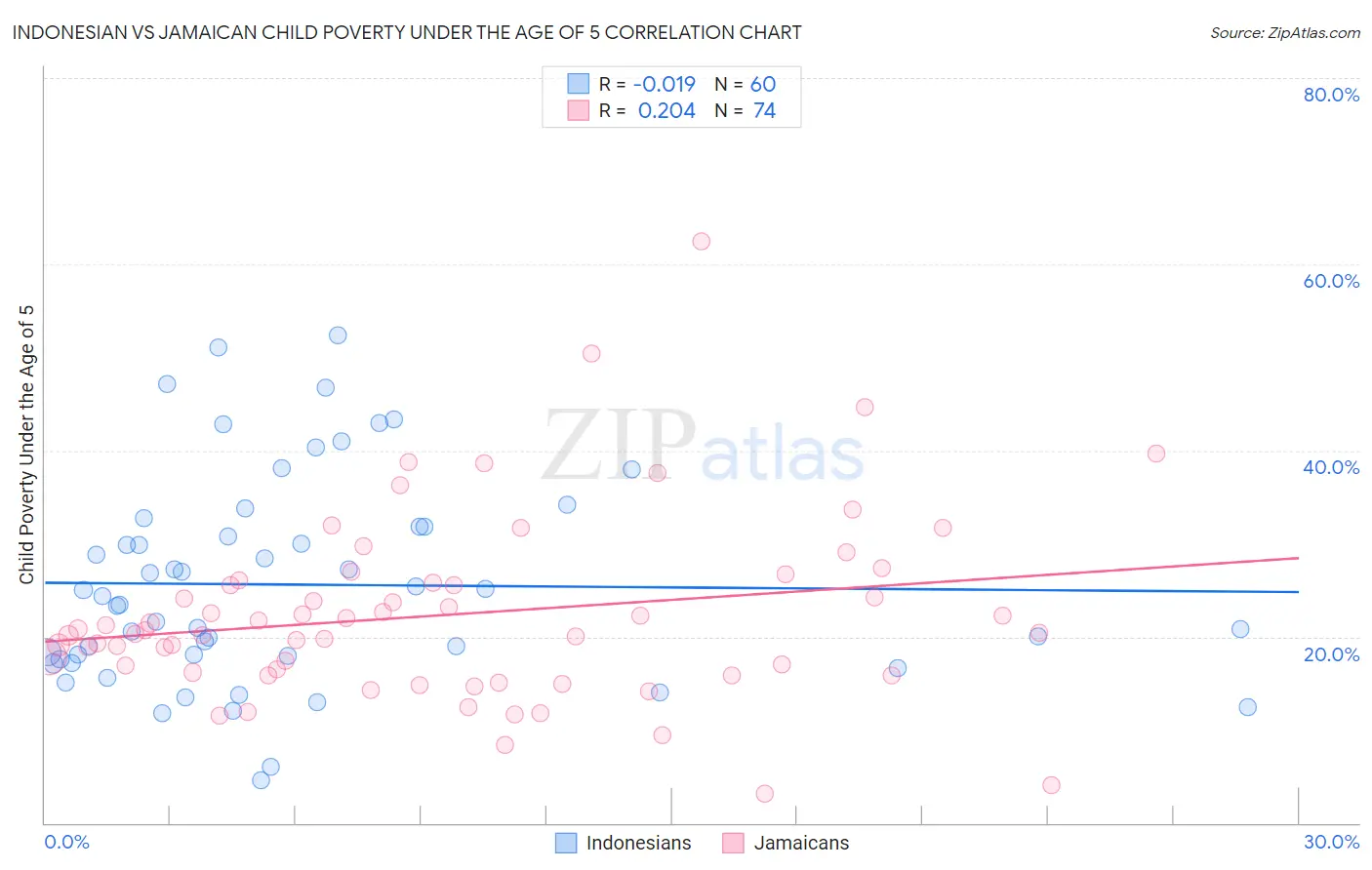 Indonesian vs Jamaican Child Poverty Under the Age of 5