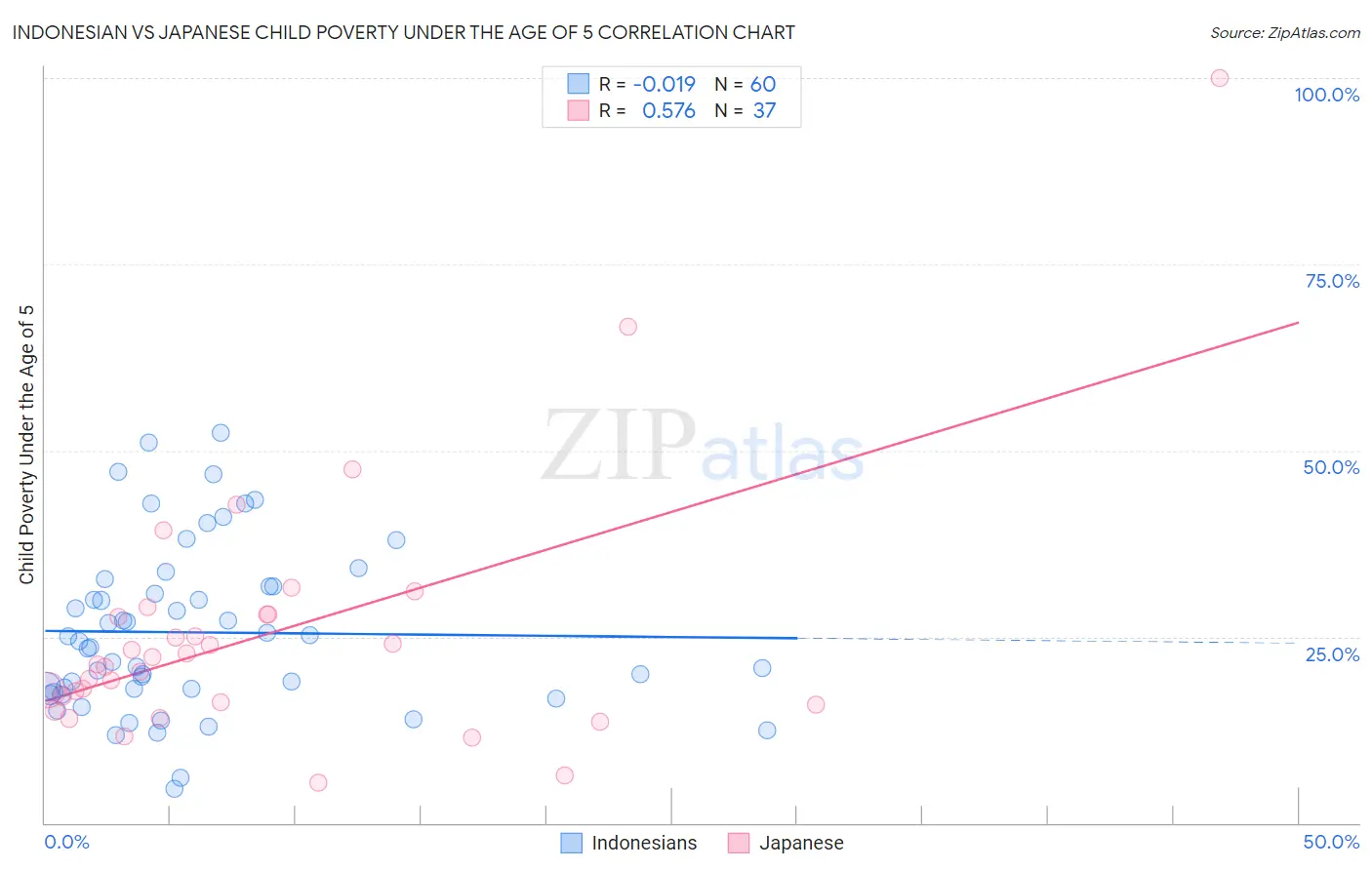 Indonesian vs Japanese Child Poverty Under the Age of 5
