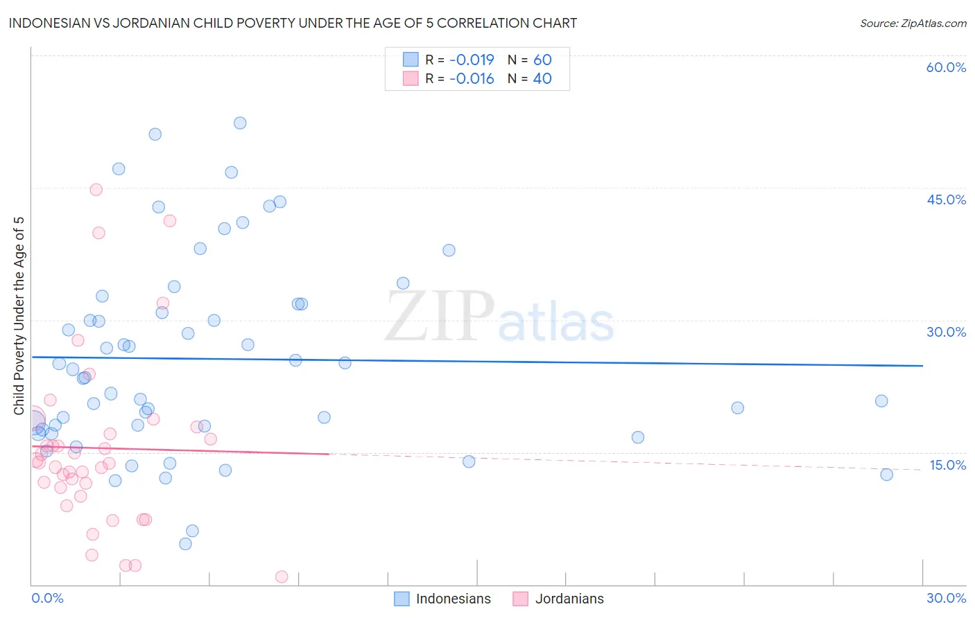 Indonesian vs Jordanian Child Poverty Under the Age of 5