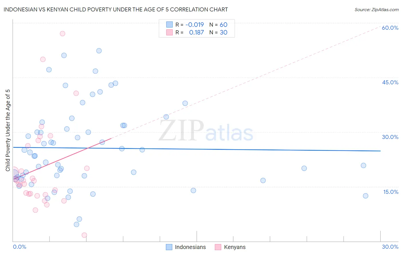 Indonesian vs Kenyan Child Poverty Under the Age of 5