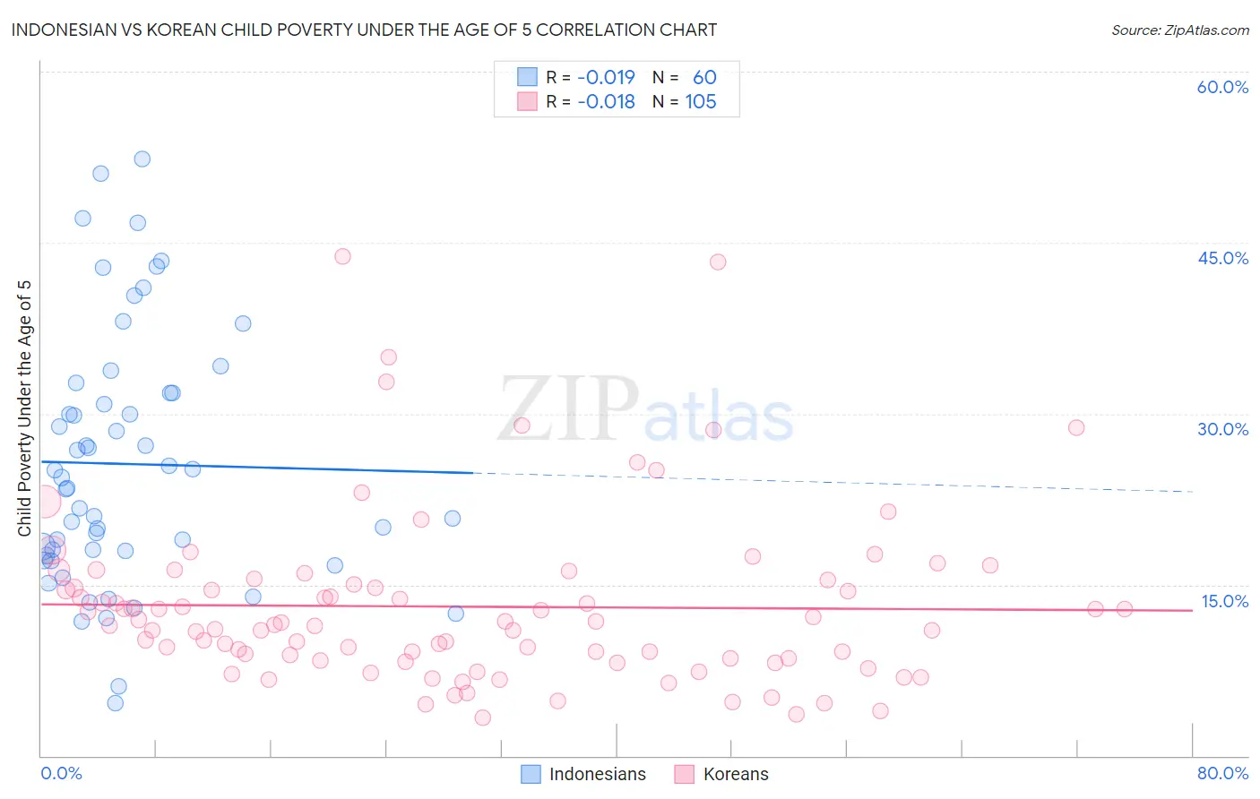 Indonesian vs Korean Child Poverty Under the Age of 5