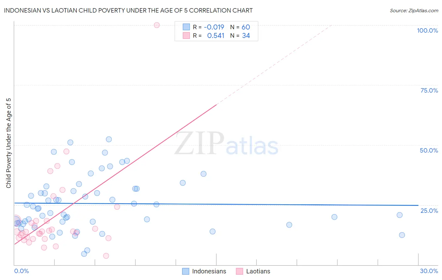 Indonesian vs Laotian Child Poverty Under the Age of 5