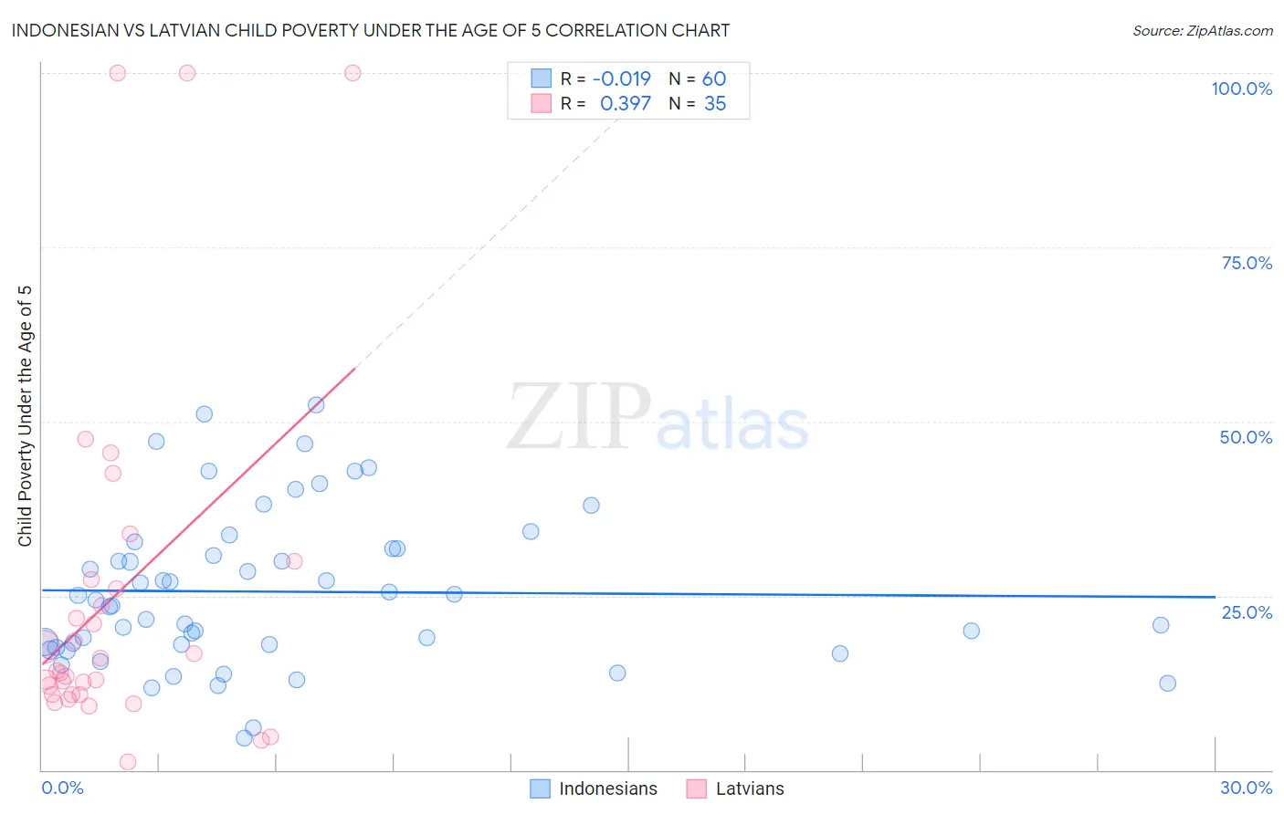 Indonesian vs Latvian Child Poverty Under the Age of 5