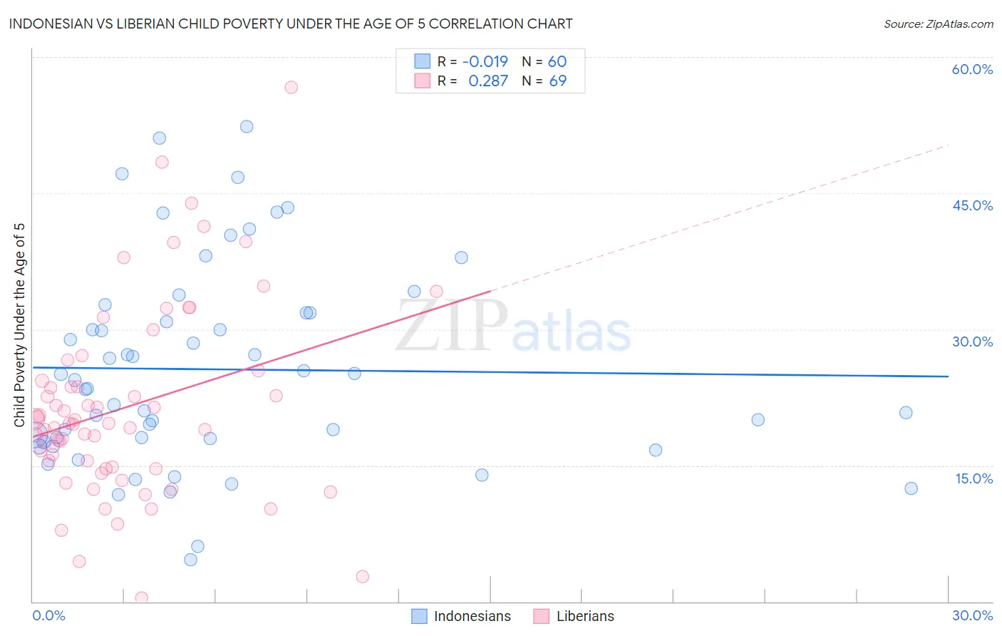 Indonesian vs Liberian Child Poverty Under the Age of 5