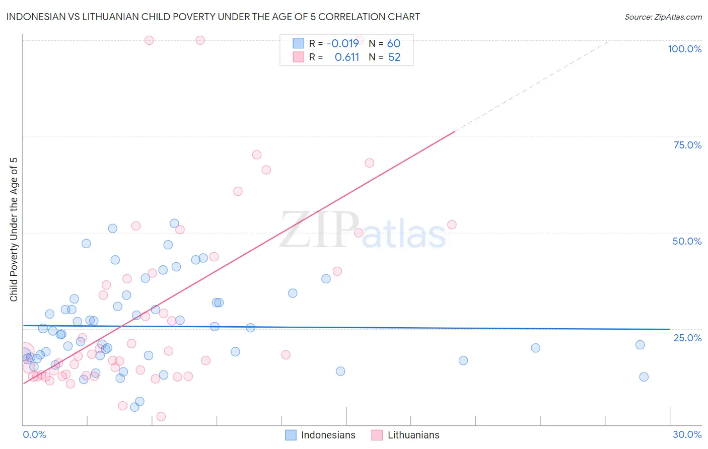 Indonesian vs Lithuanian Child Poverty Under the Age of 5
