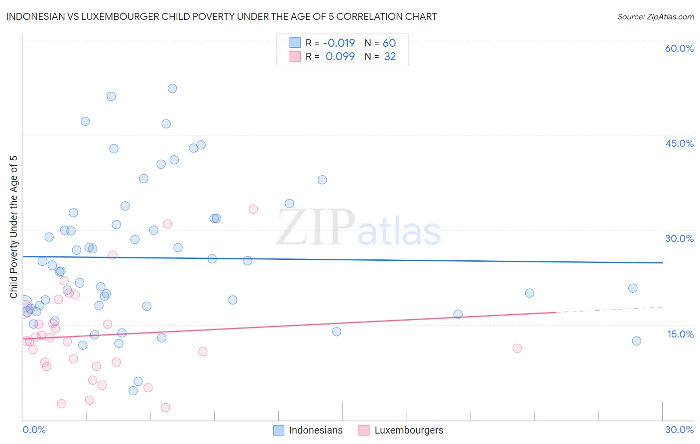 Indonesian vs Luxembourger Child Poverty Under the Age of 5