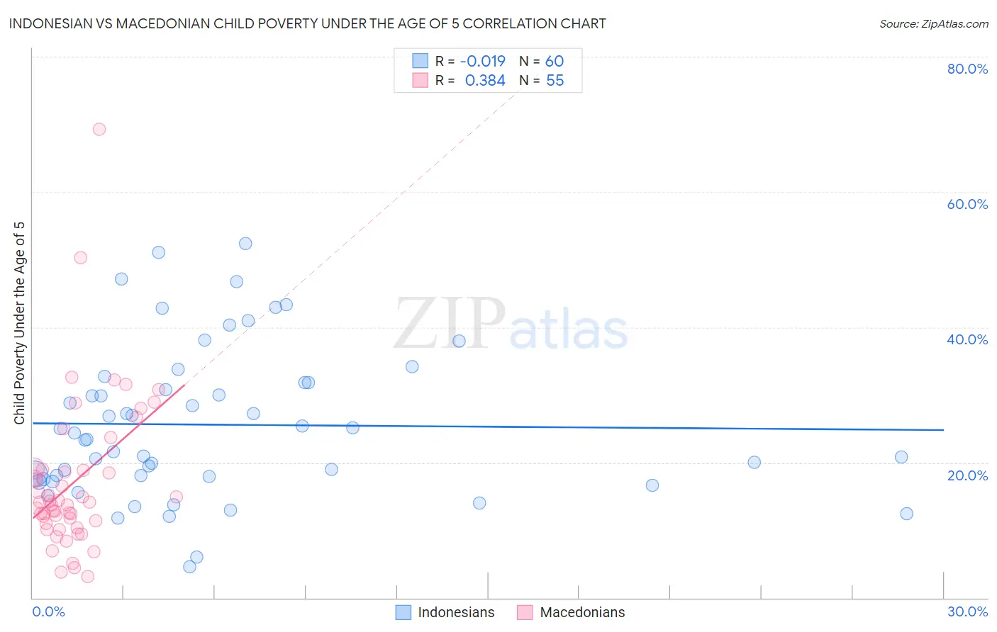 Indonesian vs Macedonian Child Poverty Under the Age of 5