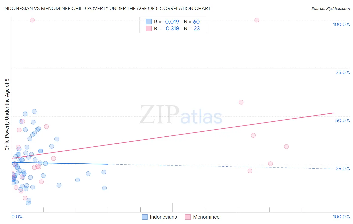 Indonesian vs Menominee Child Poverty Under the Age of 5