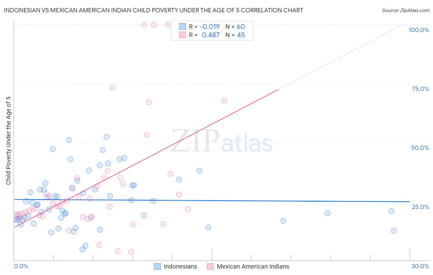 Indonesian vs Mexican American Indian Child Poverty Under the Age of 5