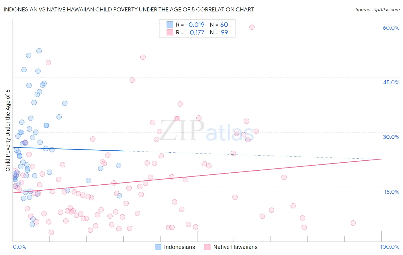 Indonesian vs Native Hawaiian Child Poverty Under the Age of 5