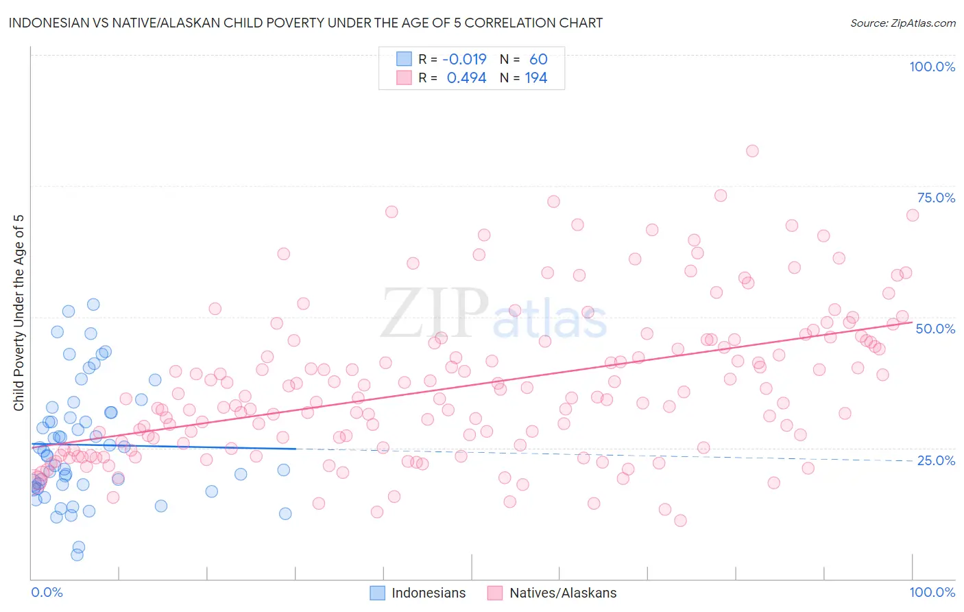 Indonesian vs Native/Alaskan Child Poverty Under the Age of 5