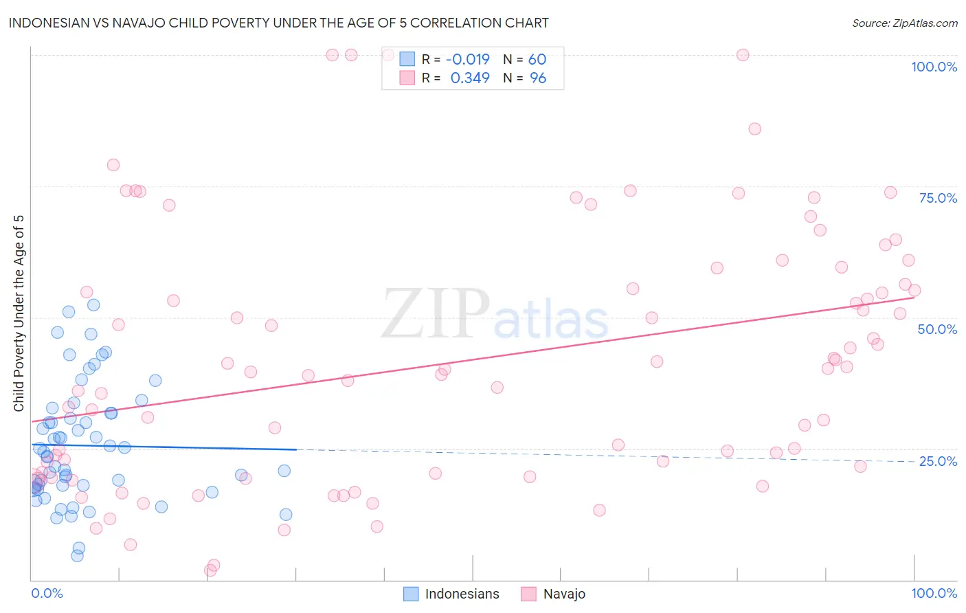 Indonesian vs Navajo Child Poverty Under the Age of 5