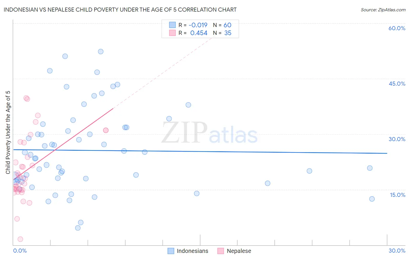 Indonesian vs Nepalese Child Poverty Under the Age of 5