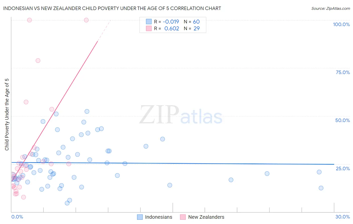 Indonesian vs New Zealander Child Poverty Under the Age of 5