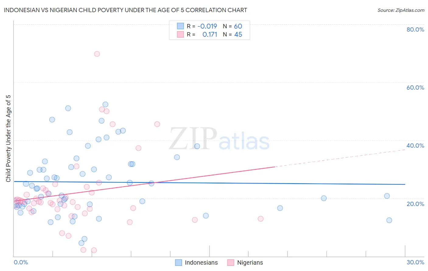 Indonesian vs Nigerian Child Poverty Under the Age of 5