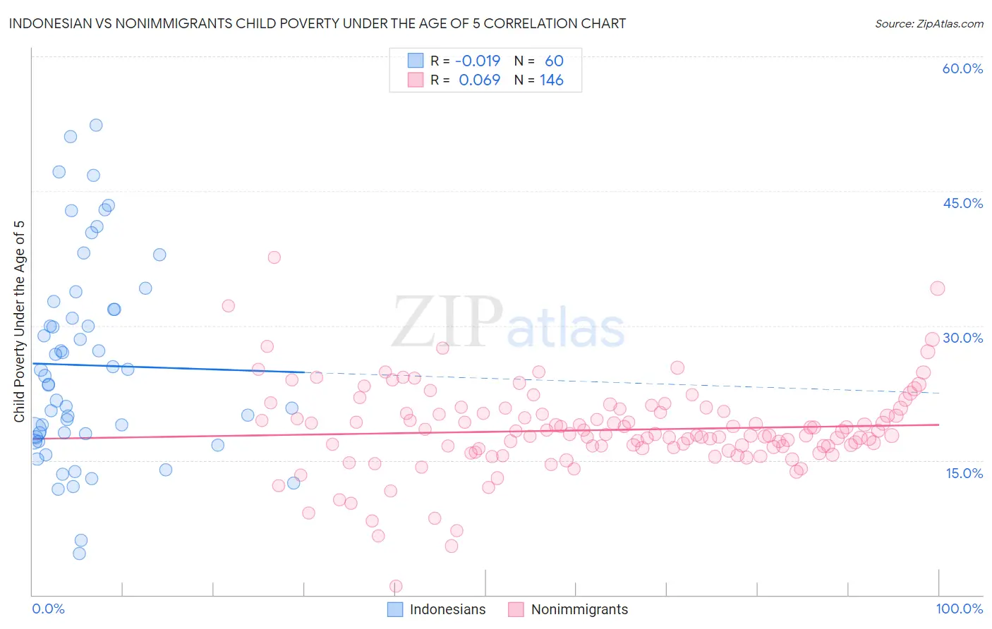 Indonesian vs Nonimmigrants Child Poverty Under the Age of 5